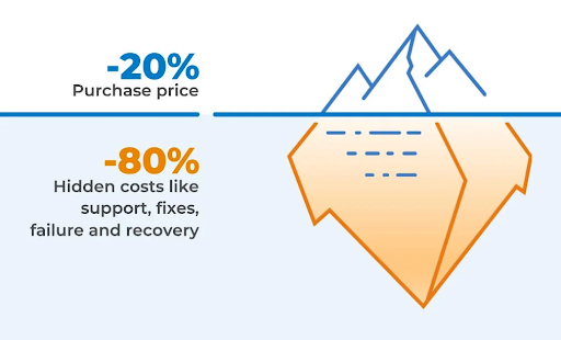 Total Cost of Ownership (TCO)